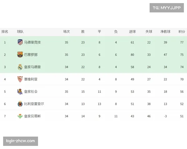 皇马积分榜第二位：七十三分落后巴萨九分的争冠形势